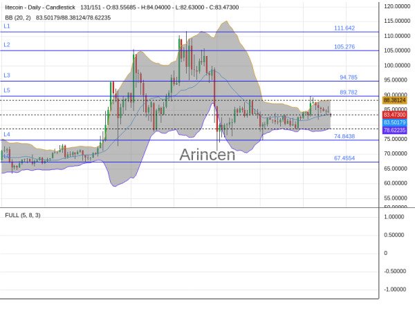 LTCUSD Chart