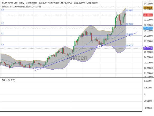 XAGUSD Chart