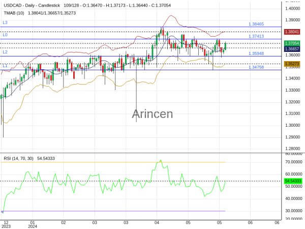 USDCAD Chart