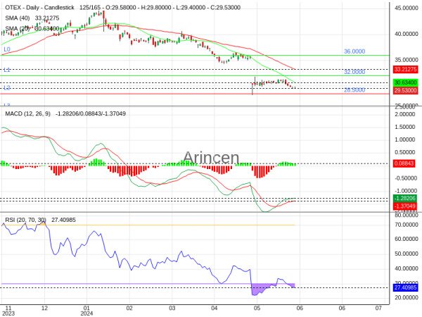 OTEX Chart