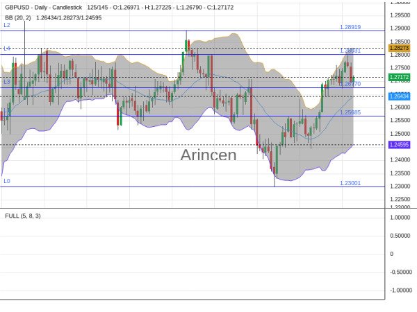 GBPUSD Chart