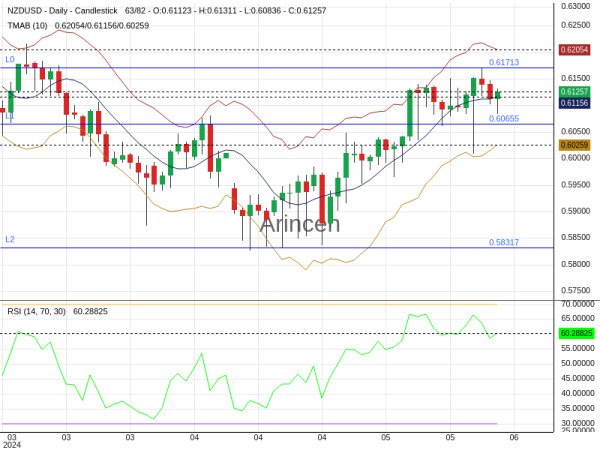 NZDUSD Chart