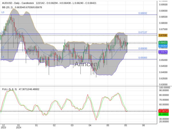 AUDUSD Chart