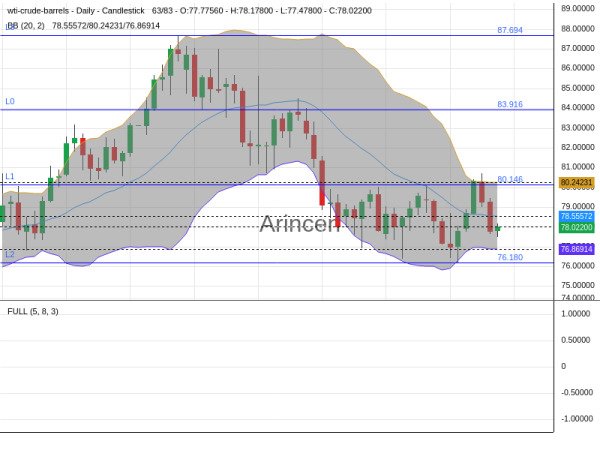 OILUSD Chart