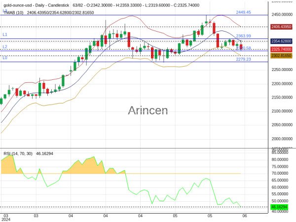 XAUUSD Chart