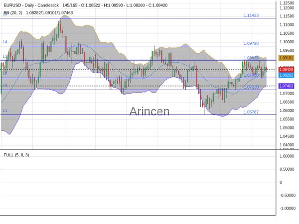 EURUSD Chart