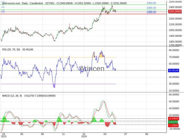 XAUUSD Chart