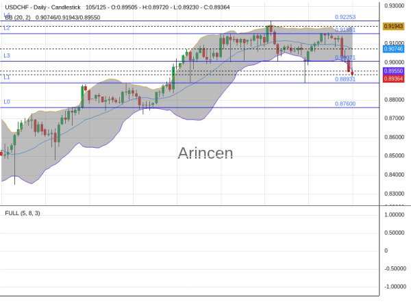 USDCHF Chart