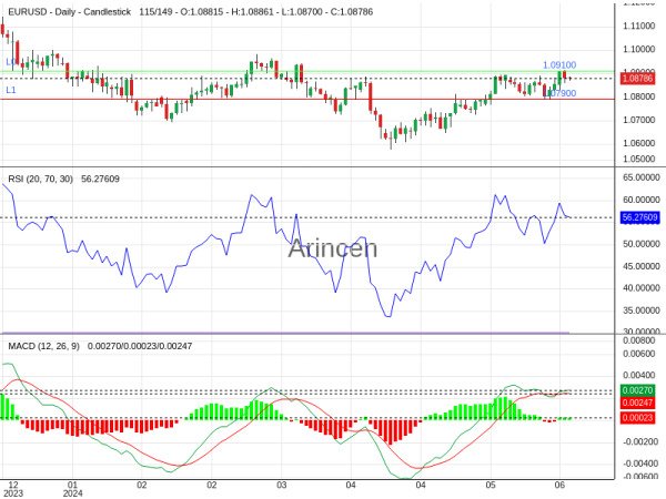 EURUSD Chart