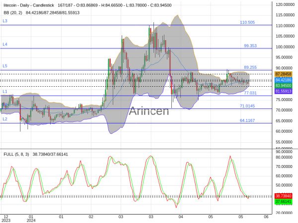 LTCUSD Chart