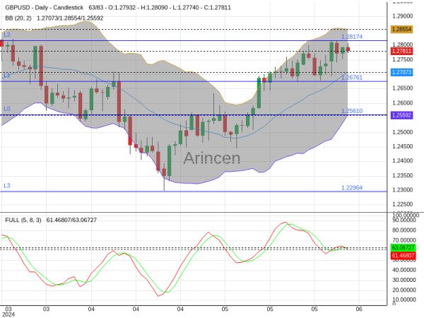 GBPUSD Chart