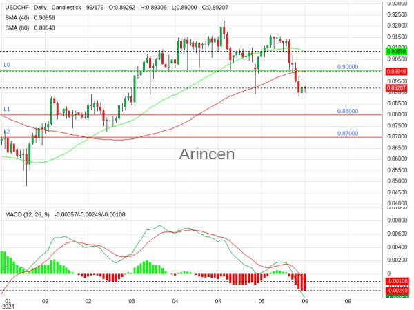 USDCHF Chart