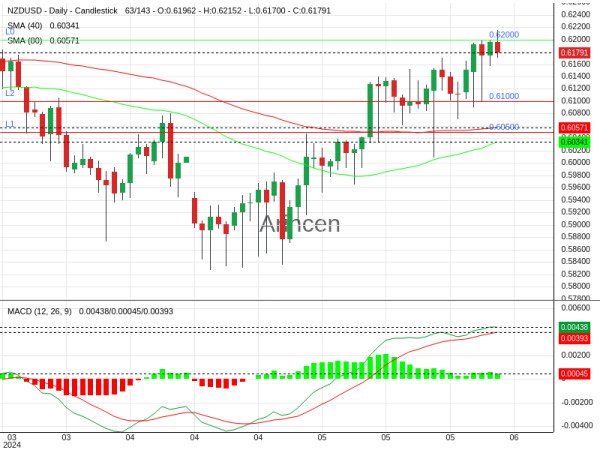 NZDUSD Chart