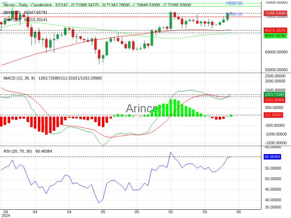 BTCUSD Chart