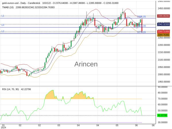 XAUUSD Chart