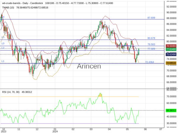 OILUSD Chart