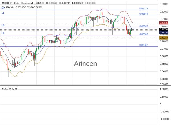 USDCHF Chart