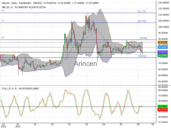 LTCUSD Chart