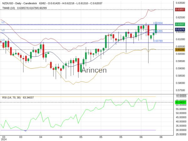 NZDUSD Chart