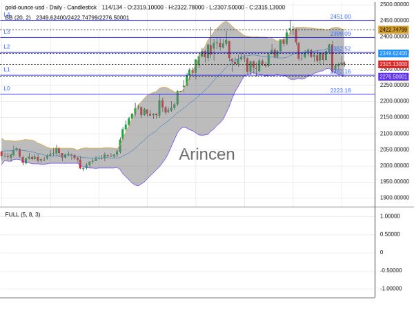 XAUUSD Chart