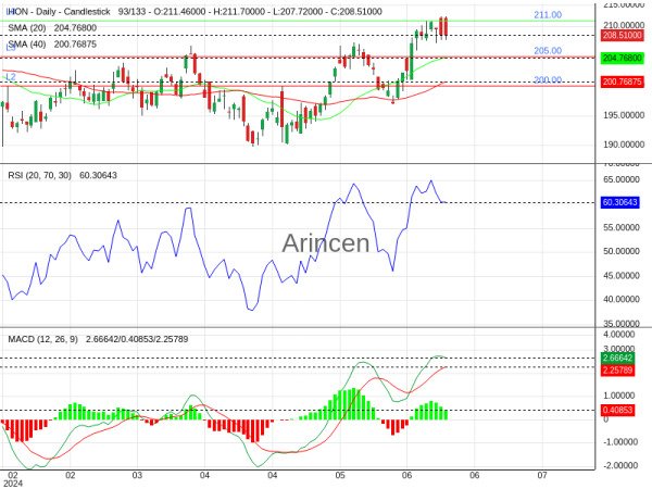 HON Chart