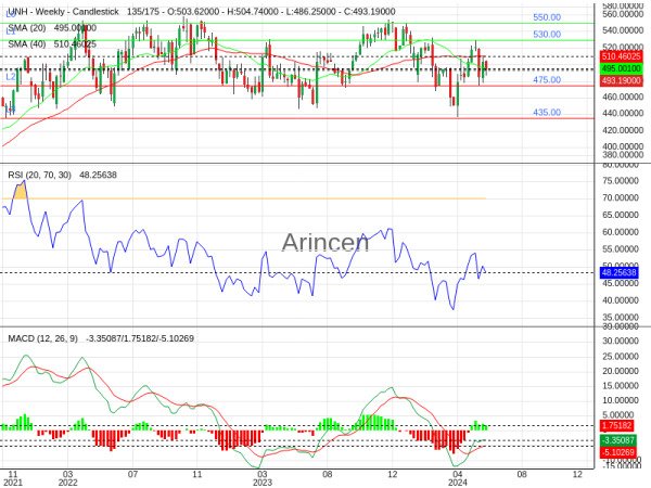 UNH Chart