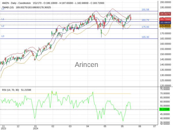 AMZN Chart