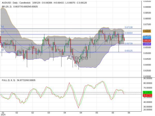 AUDUSD Chart