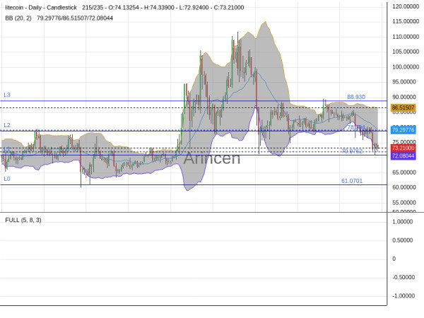 LTCUSD Chart