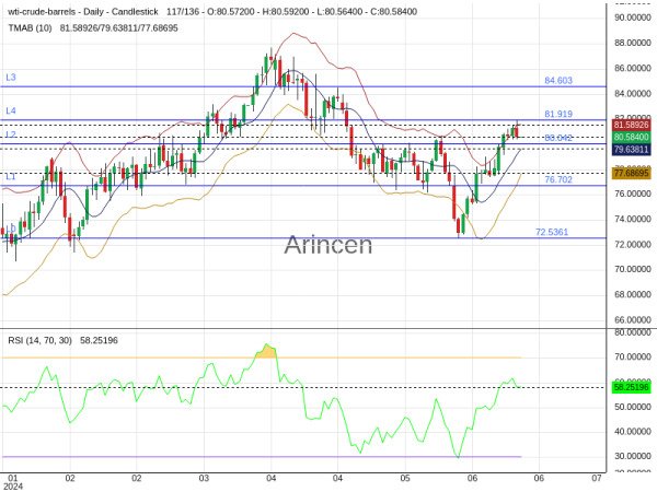 OILUSD Chart