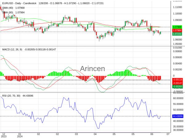 EURUSD Chart