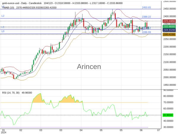 XAUUSD Chart