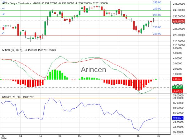 AXP Chart