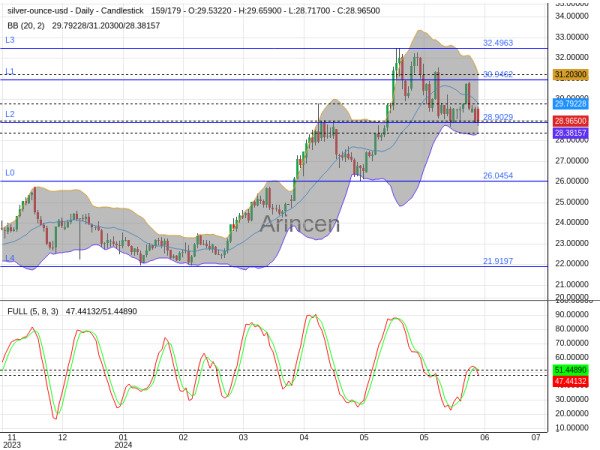 XAGUSD Chart