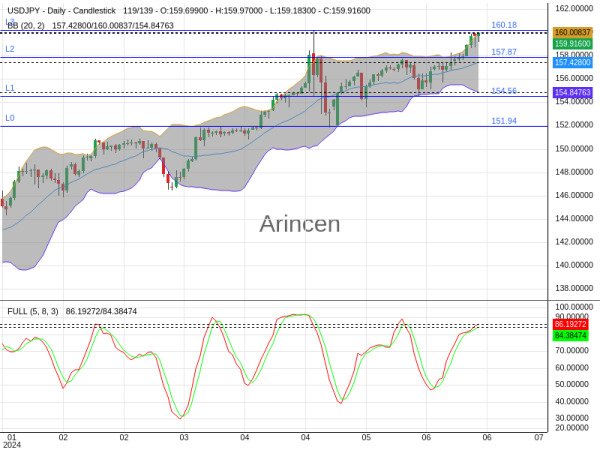 USDJPY Chart