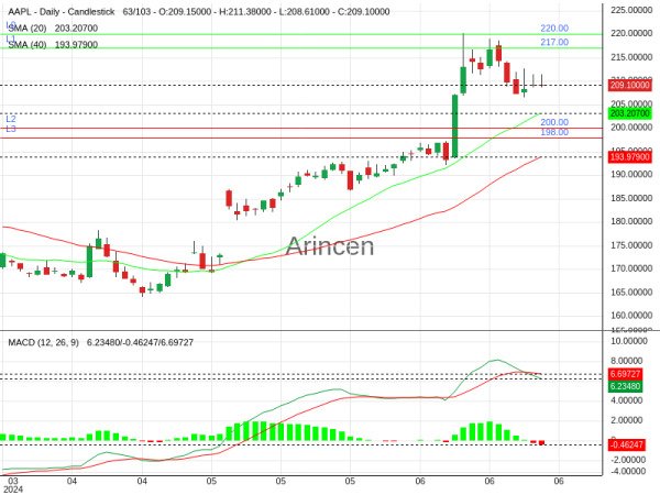 AAPL Chart