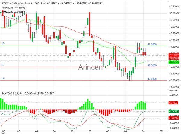 CSCO Chart