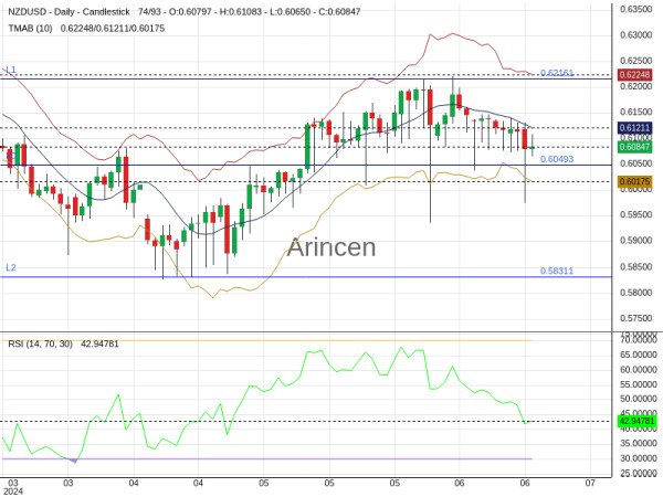 NZDUSD Chart