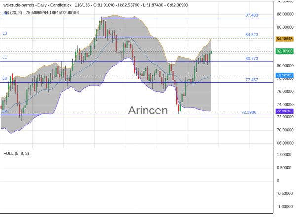 OILUSD Chart