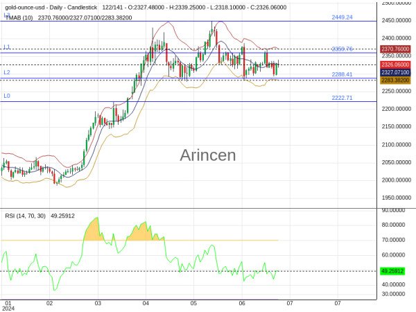 XAUUSD Chart