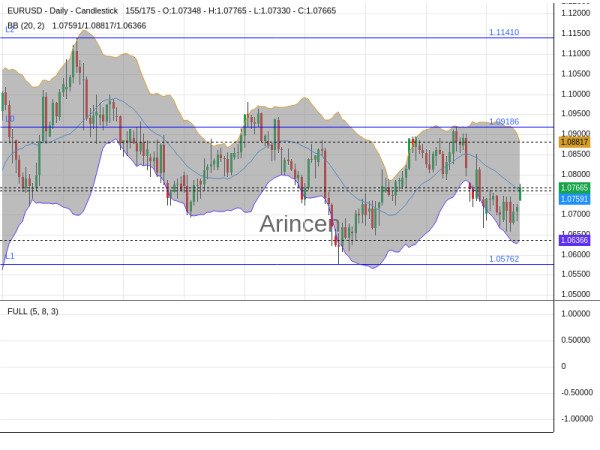 EURUSD Chart