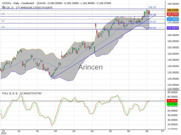 GOOGL Chart