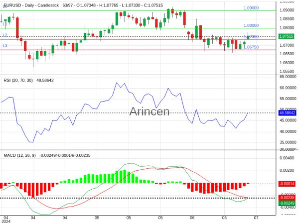 EURUSD Chart