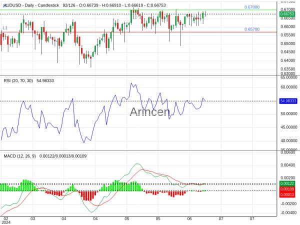 AUDUSD Chart