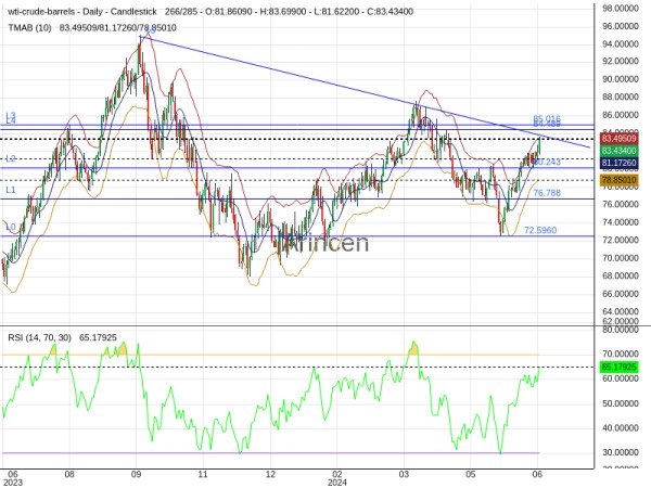 OILUSD Chart