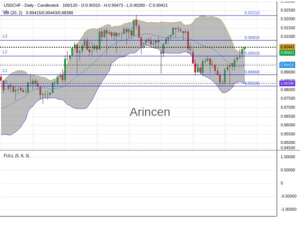 USDCHF Chart