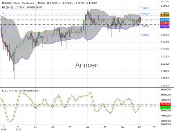 USDCAD Chart