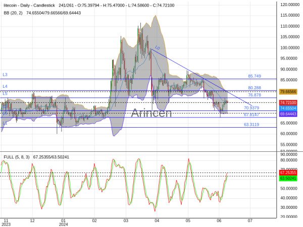 LTCUSD Chart