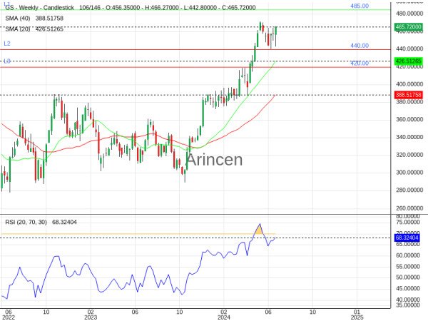 GS Chart