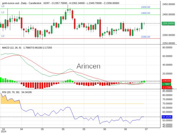 XAUUSD Chart